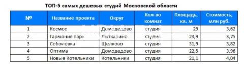 Эксперты НДВ назвали ТОП-5 самых дешевых студий и квартир в Московской области