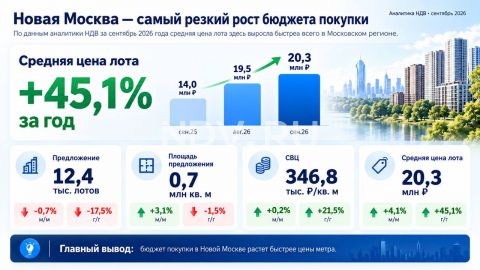 Новая Москва: самый резкий рост бюджета 