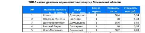 Эксперты НДВ назвали ТОП-5 самых дешевых студий и квартир в Московской области