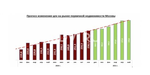 Как изменятся цены на московское жилье к началу 2021 года