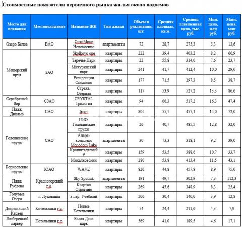 Жить у воды: сколько стоят квадратные метры рядом с водоемами