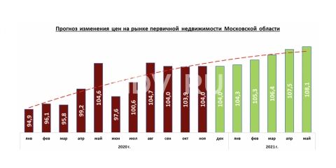 Как изменятся цены на московское жилье к началу 2021 года