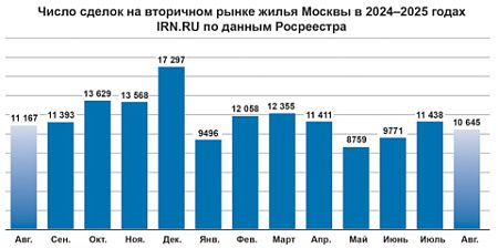 Независимая: Без льготной ипотеки интерес к новостройкам просел почти на 20%