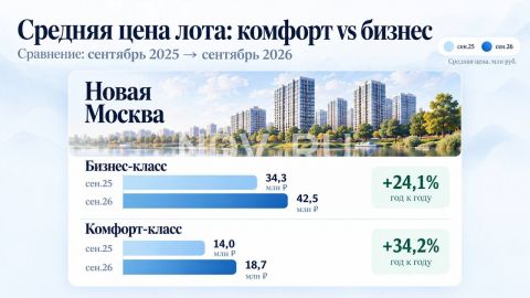 Новая Москва: самый резкий рост бюджета 